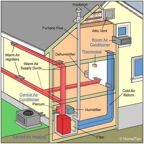 Heating and Cooling Systems: