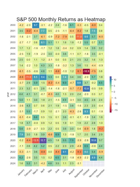 Heatmap of the S&P 500: Uncovering Market Dynamics