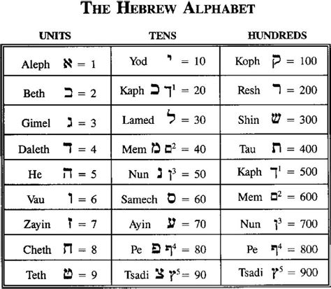 Hebrew Alphabet Chart With Numbers