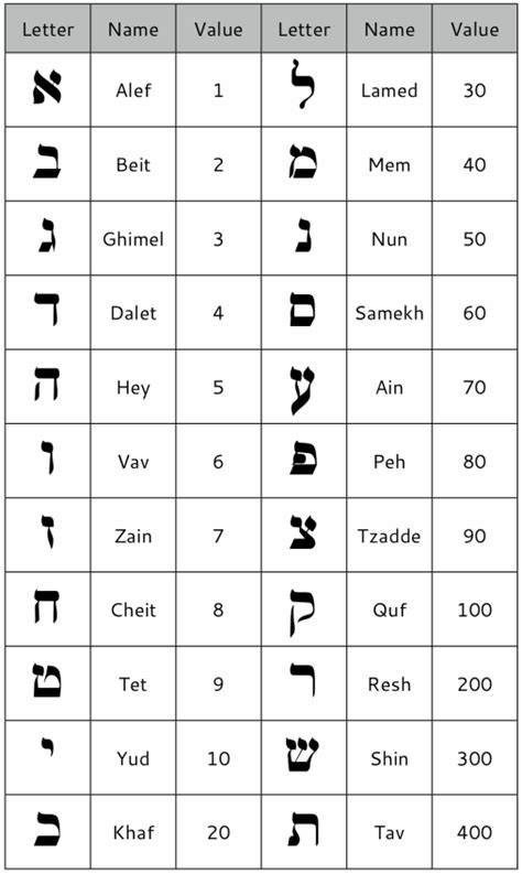 Hebrew Number Chart