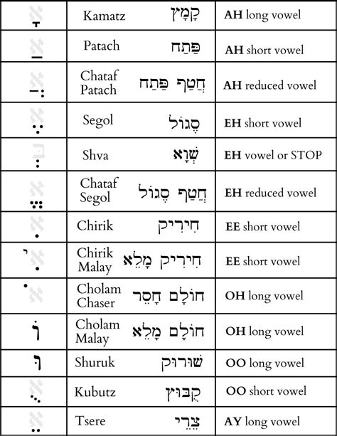 Hebrew Vowels Chart