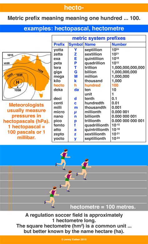 Hecto-: The Metric Prefix for 100