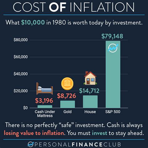 Hedge against inflation: