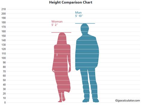 Height Chart Compare