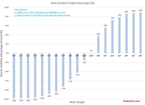 Height and Dating: Breaking Down the Statistics