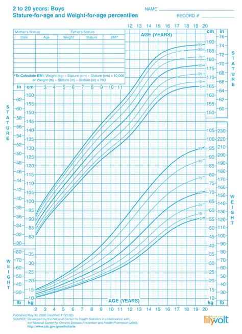 Height and Weight Chart for Boys: 2-20 Years