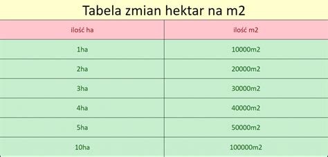 Hektar i m2: Exploring the Conversion and Applications