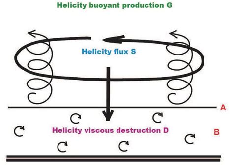 Helicity: