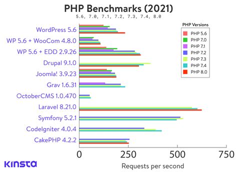 Graph showing performance improvements with latest PHP versions on HeliosHosting