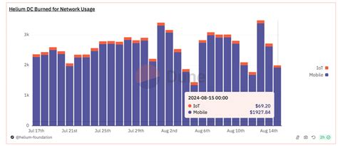 Helium Mobile Token to USD: Understanding the Value of HNT