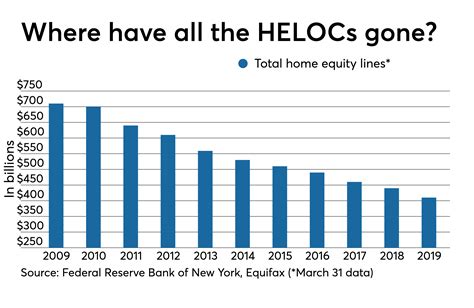 Heloc Rates Chart
