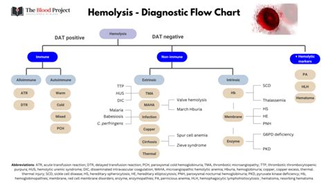 Hemolytic toxins: