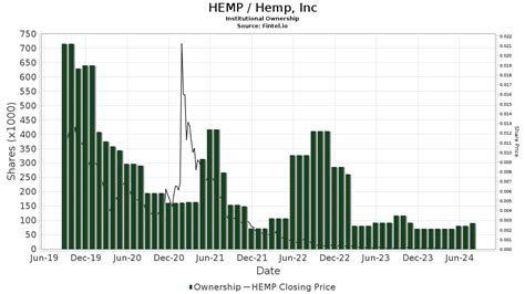 Hemp Inc. Stock: A Green Giant with a Promising Future