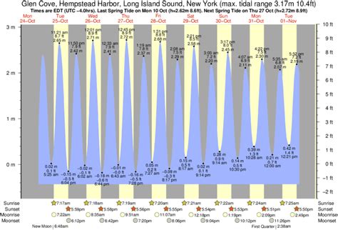 Hempstead Harbor Tide Chart