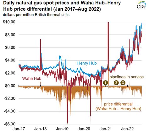 Henry Hub Gas Price: A Detailed Outlook on the Current Market Situation