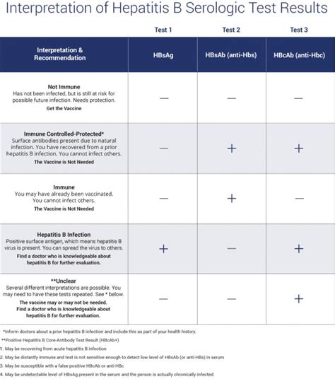 Hep B Antibody Chart