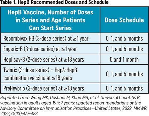 Hepatitis B Vaccine Types: