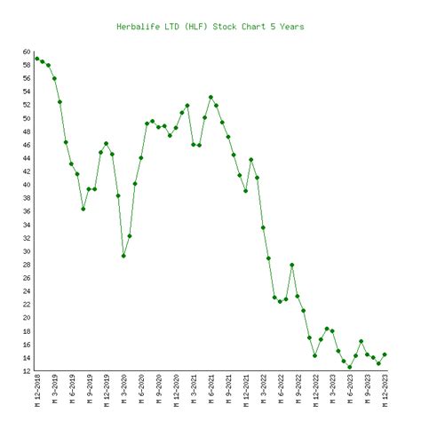 Herbalife Ltd. Stock: A Comprehensive Analysis