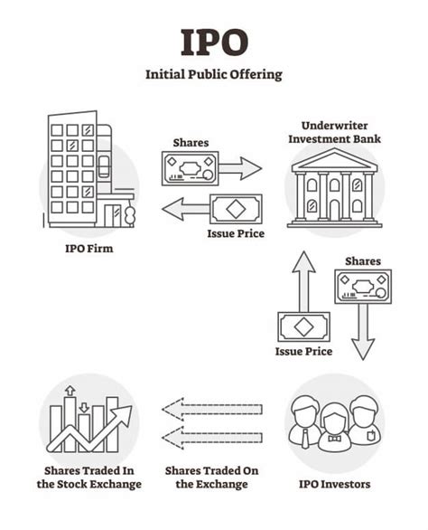 Here's how an IPO works: