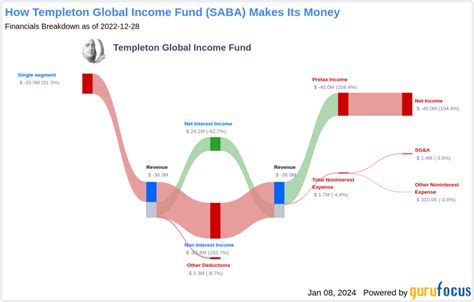 Here are key features of the Templeton Global Income Fund: