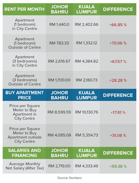 Here are some of the costs you can expect to pay when renting a house in Johor Bahru: