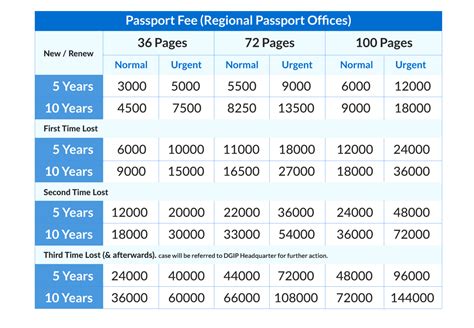 Here are the current passport fees: