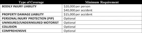 Here are the minimum auto insurance coverage requirements in Illinois: