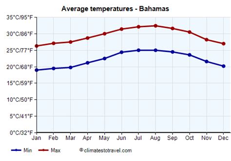 Here is a breakdown of the average temperatures in The Bahamas in February: