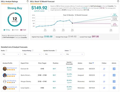 Here is a summary of the analyst ratings for DELL stock: