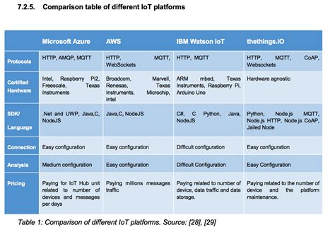 Here is a table comparing the three platforms: