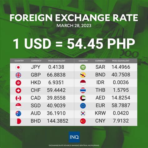 Here is a table summarizing the exchange rates as of March 2023: