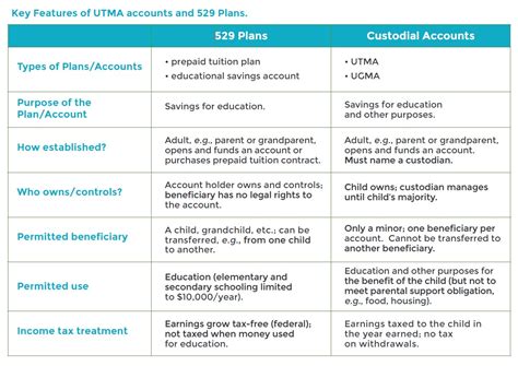 Here is a table that summarizes the key differences between custodial accounts and 529 plans: