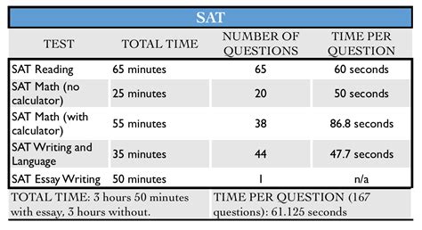 Here is a table with the SAT test start times for different time zones: