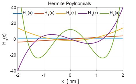 Hermite Polynomial Calculator: Unraveling Complex Functions with Ease