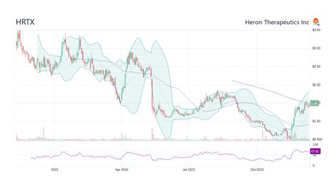 Heron Therapeutics Stock: A Surging 60% in Value Since Its June Lows