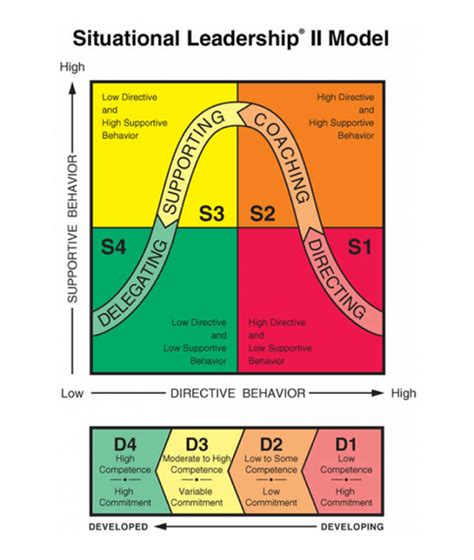 Hersey's Situational Leadership Theory