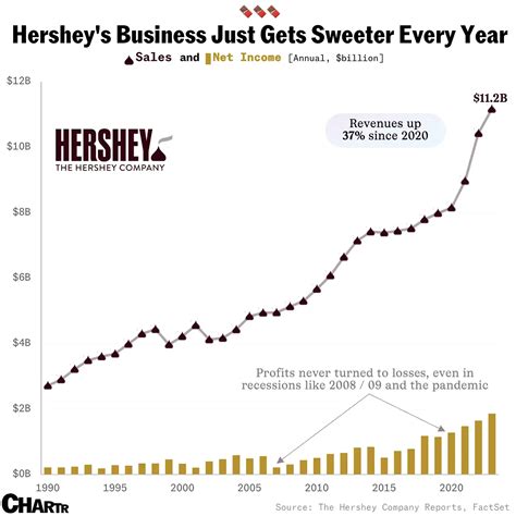 Hershey's Stock Price: A Sweet Performance