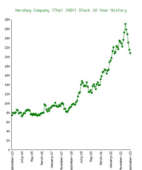 Hershey Foods Stock Price: A Sweet Investment Opportunity