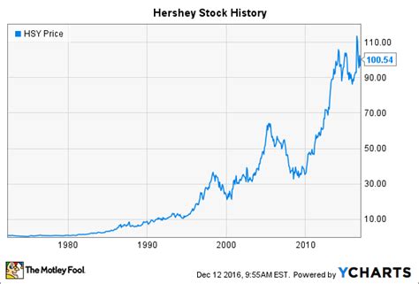 Hershey Stock Performance: A Historical Perspective