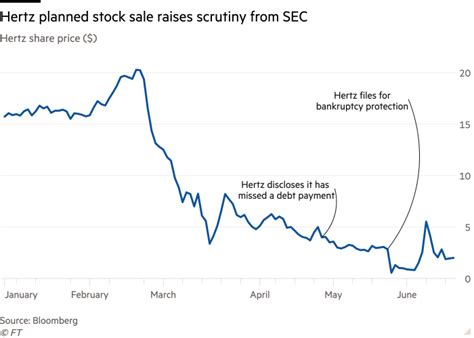 Hertz Stock Price: A Journey from Collapse to Recovery