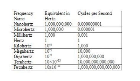 Hertz to Seconds Converter: Accurate Conversion for Audio, Computing, and Beyond