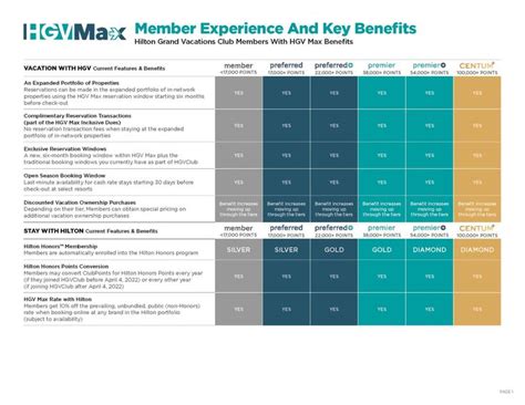 Hgv Max Points Chart