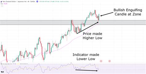 Hidden Bullish Divergence: Unveiling the 2,300% Profit Catalyst