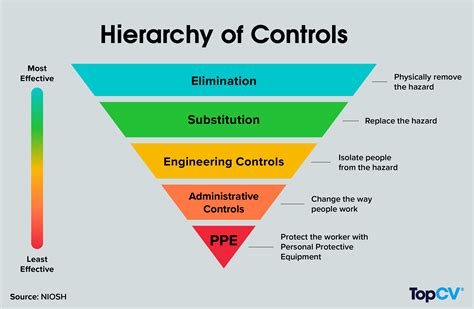 Hierarchy of Control: A 5-Step Approach to Workplace Safety