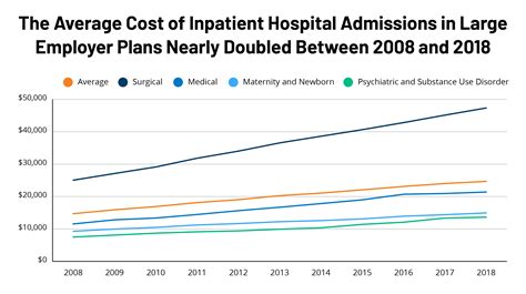 High Admission Costs: