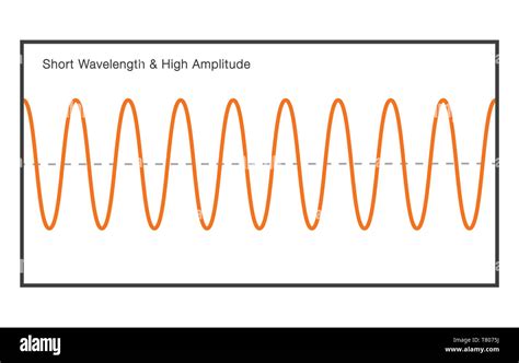 High Amplitude: