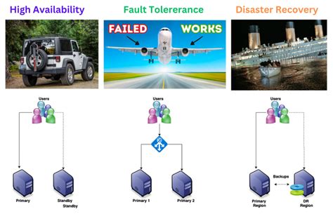 High Availability and Disaster Recovery Concepts PDF