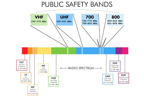 High Bandwidth (500 MHz):