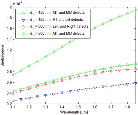 High Birefringence: