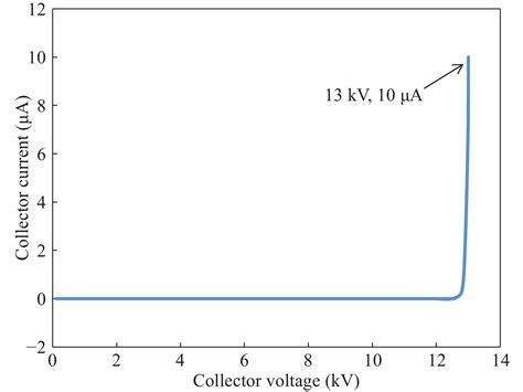 High Blocking Voltage: